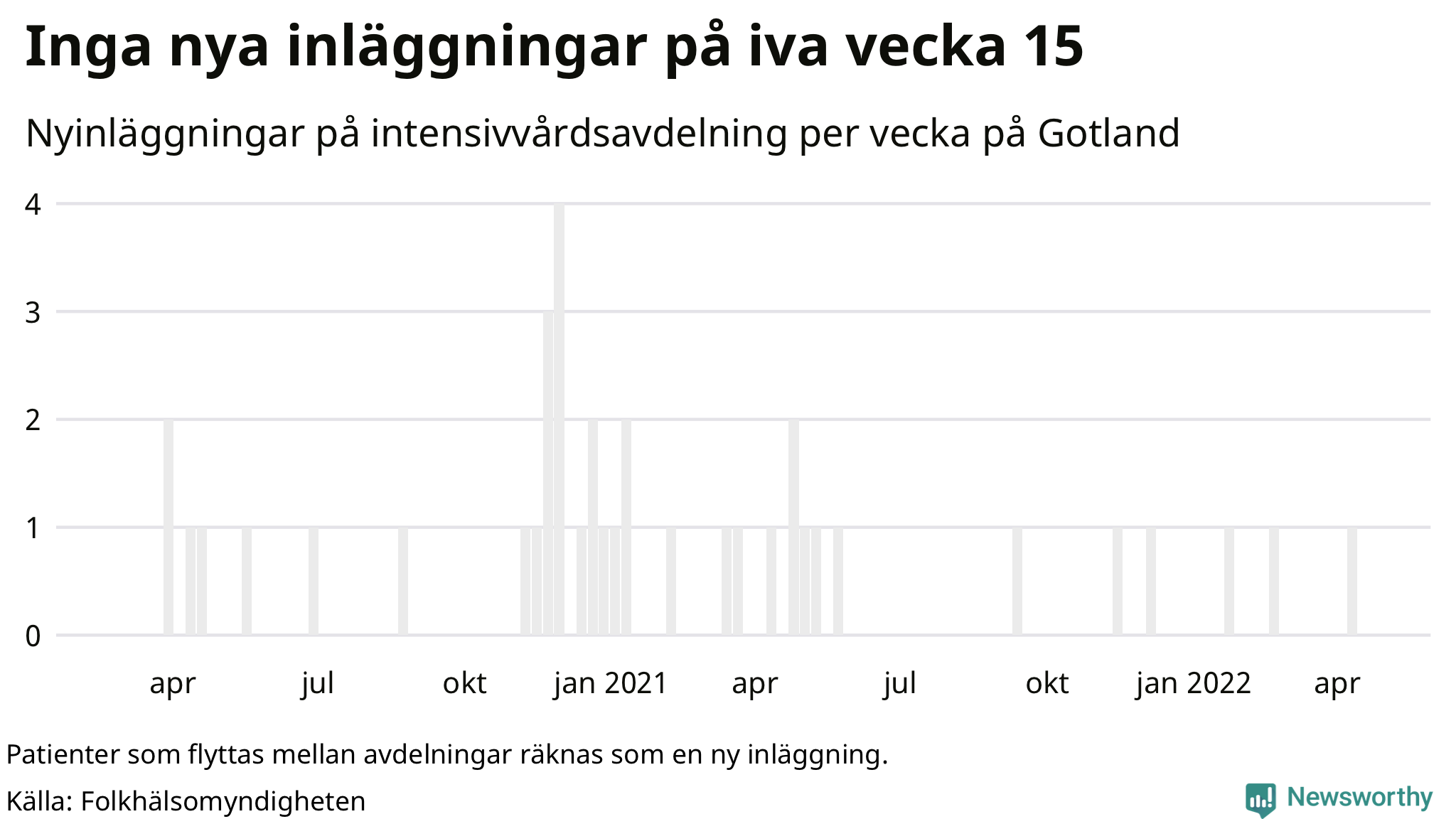 Antal nyinläggningar på intensivvårdsavdelning